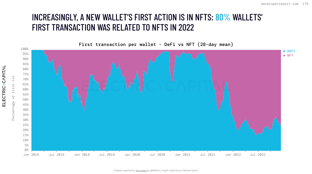 From Electric Capital: https://github.com/electric-capital/developer-reports/blob/master/dev_report_2022.pdf